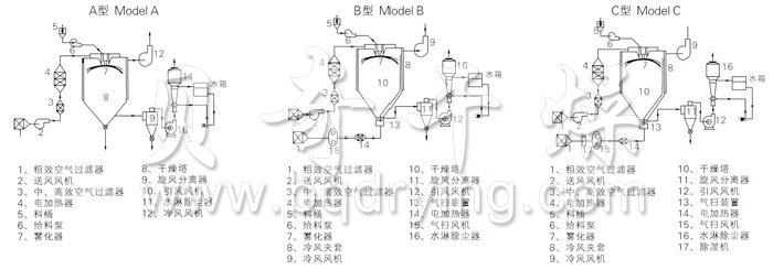 中藥浸膏噴霧干燥機結構示意圖